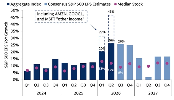 Chart showing earnings growth during the current bull market and projected growth through 2027.