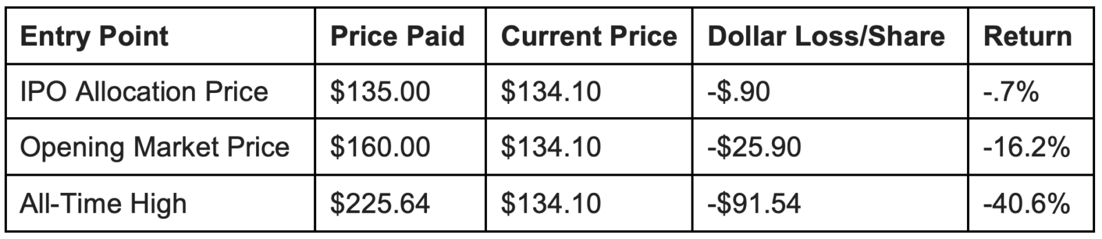 Table showing SpaceX valuations since its IPO.