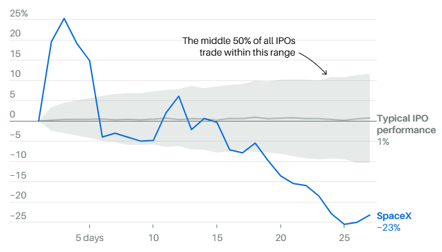 Chart showing how IPOs have performed in their first 27 days.