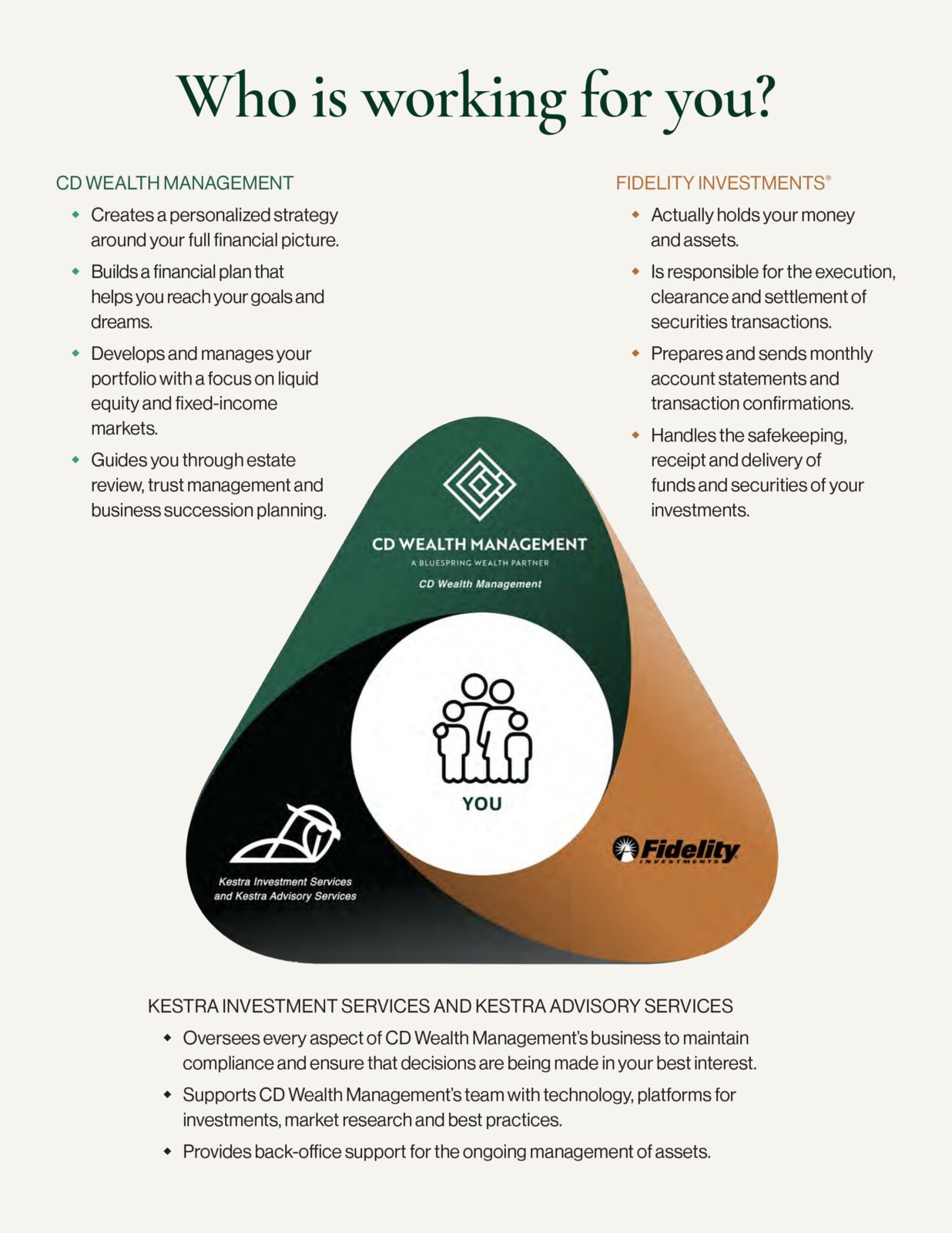Graphic image explaining the roles of CD Wealth Management, Fidelity and Kestra.