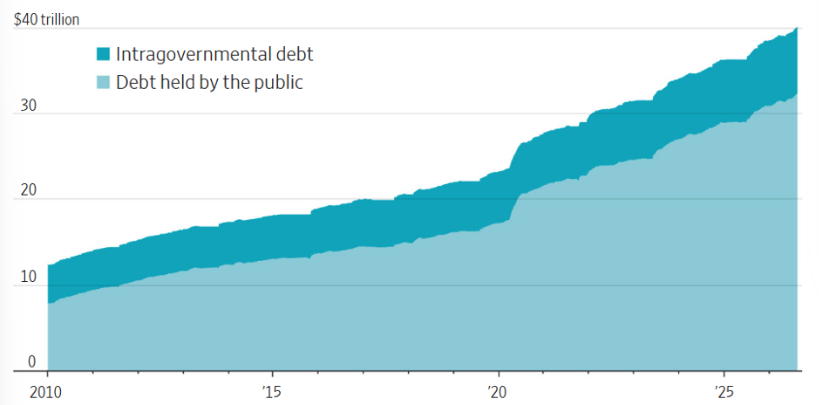Chart showing the growth of the national debt since 2010.