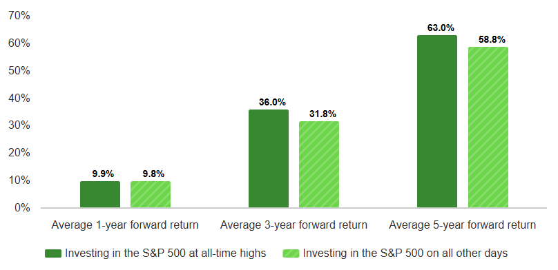 Chart showing the effect of investing  in all-time highs, based on S&P 500 returns with and without all-time highs included.