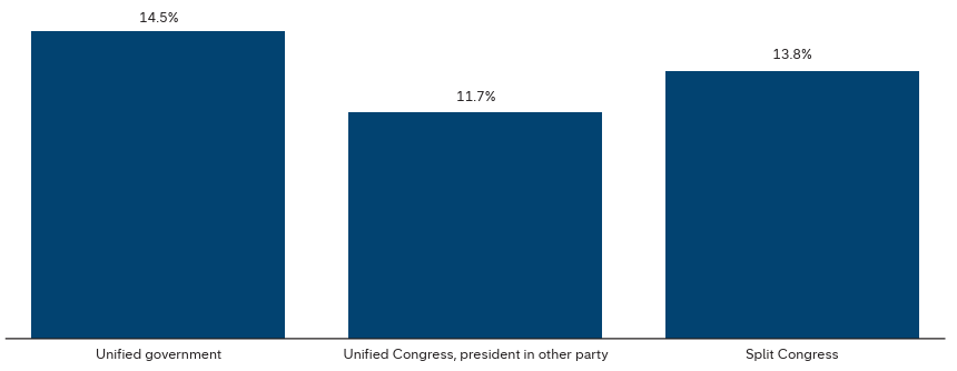 Chart showing how the market has performed under different political arrangements of control in Washington.