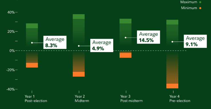 Chart showing market performance by year during the election cycle.