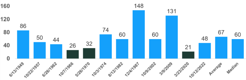 Chart showing the length of bull markets (in months) and when they started.