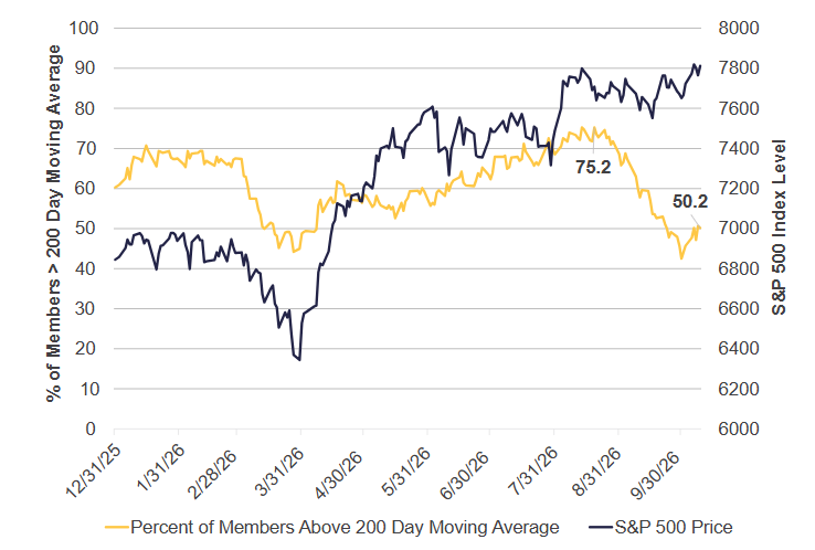 Chart showing Market Breadth of S&P 500 Constituents.