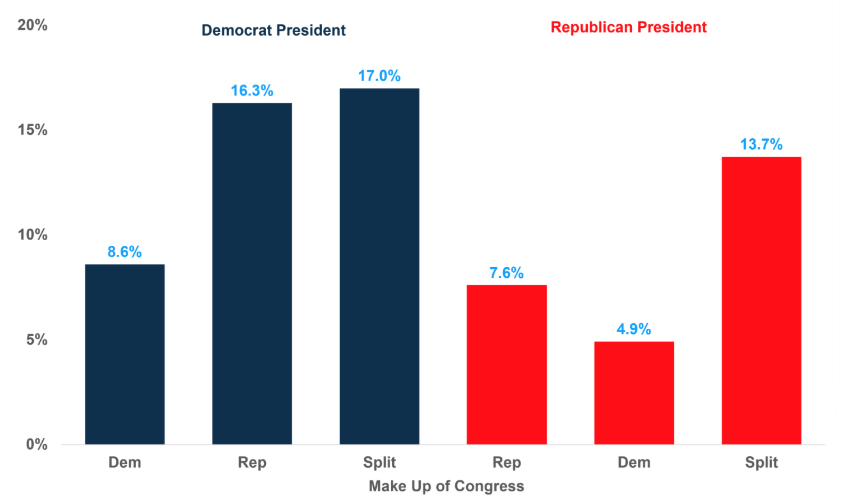 Chart showing how stocks performed under different Congress makeup scenarios.